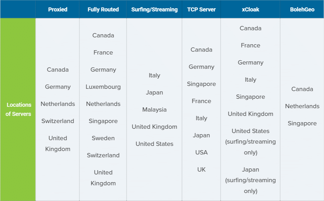 bolehvpn servers