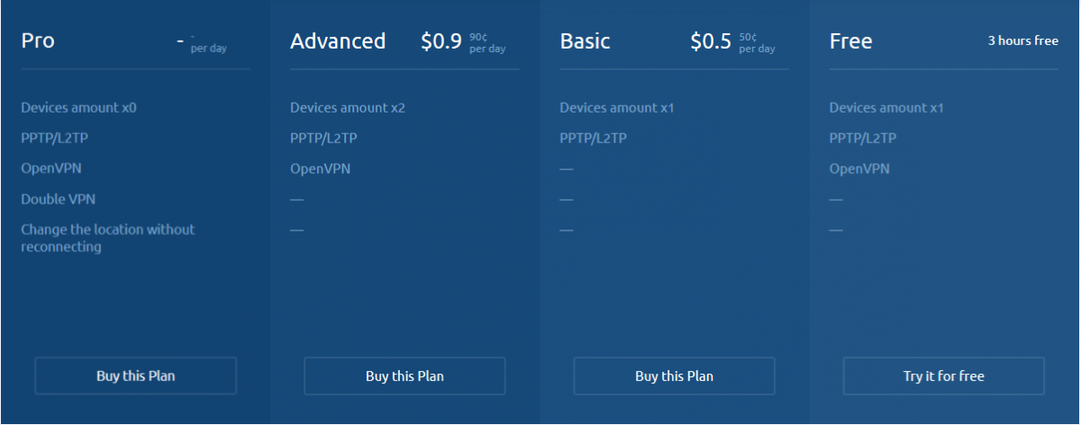 SecureVPN Daily Price