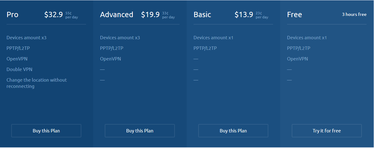 SecureVPN 2 month price