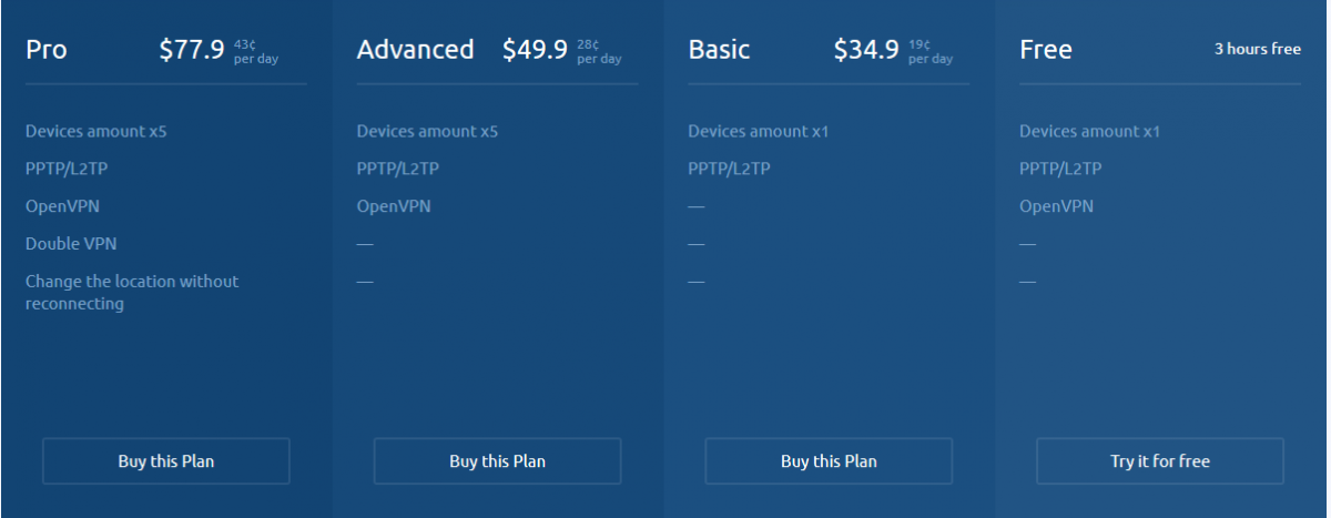 SecureVPN 6 month Price