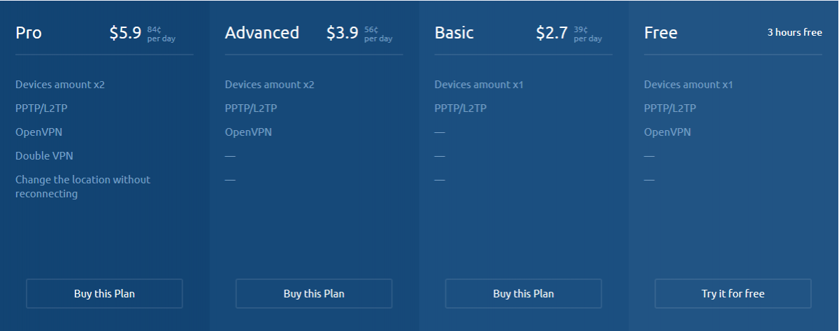 SecureVPN Weekly Price